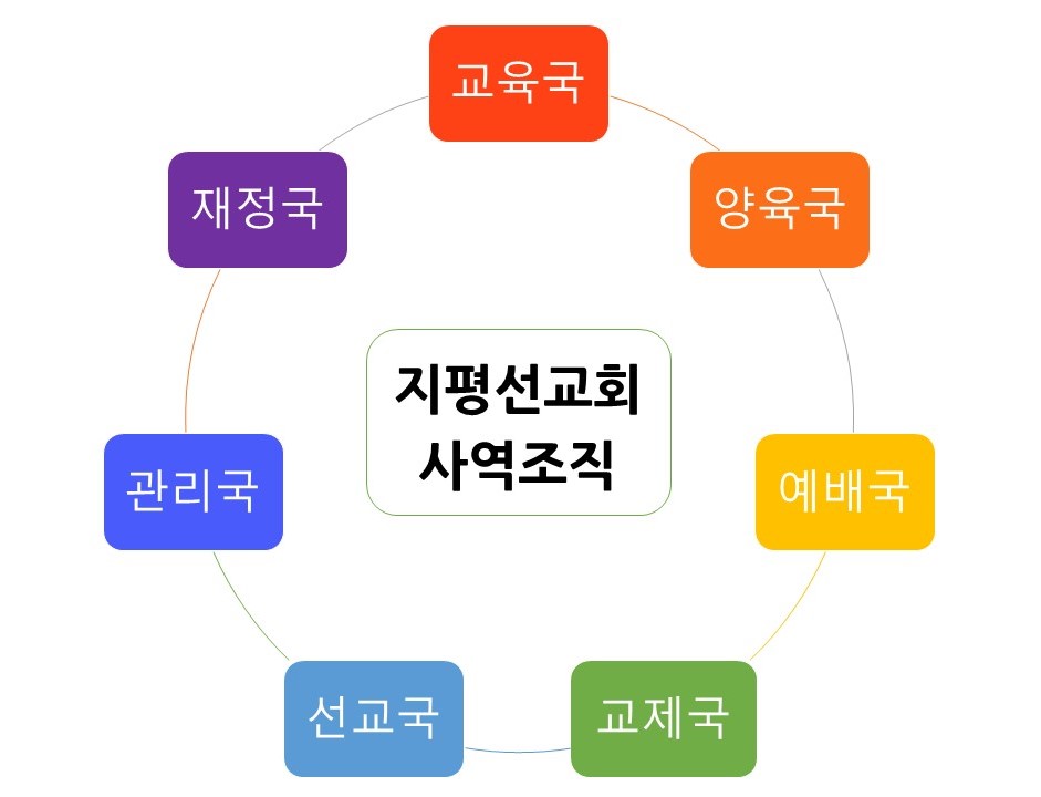 사역조직